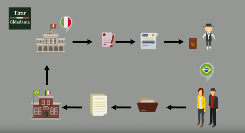 processo cidadania italiana na italia